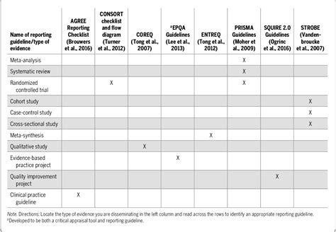 Critical Appraisal Tools And Reporting Guidelines For Evidence‐based