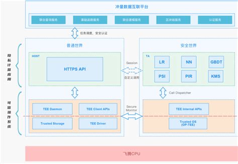 冲量在线与飞腾 数据流通与隐私计算联合解决方案 数字飞腾门户