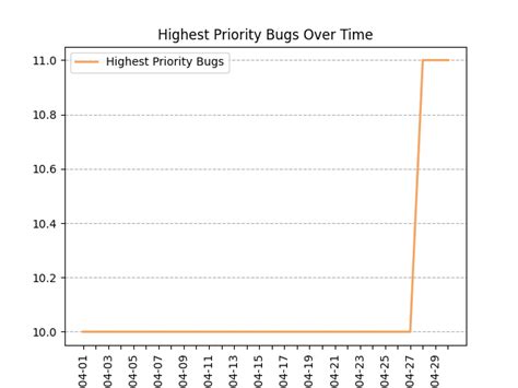 Highest Priority Bugs LibreOffice QA Blog