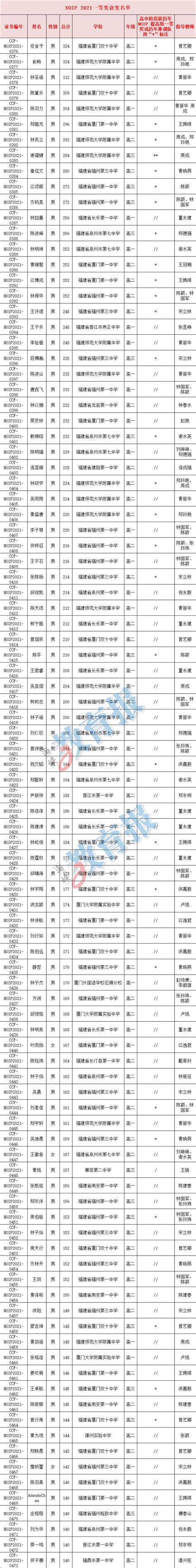 恭喜获奖！福州51人，厦门21人，泉州17人 教育资讯 东南网