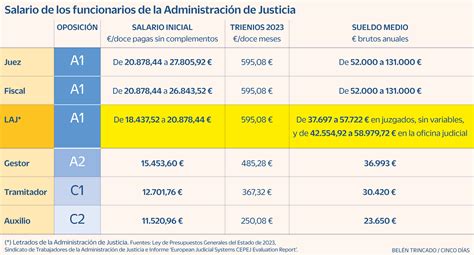 Cu Nto Ganan Los Letrados De La Administraci N De Justicia Jueces