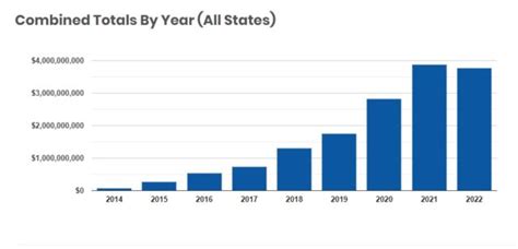 Adult Use Cannabis Delivers 15 Billion In Tax Revenues