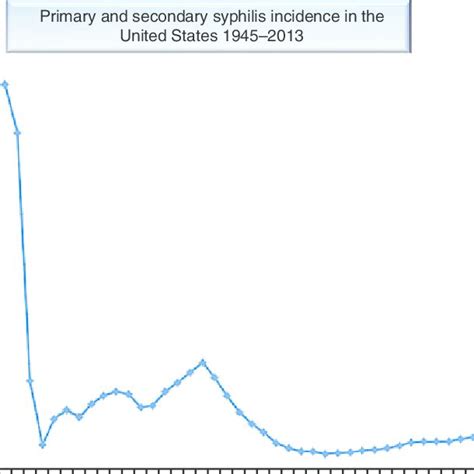 Pdf Evolution Of The Syphilis Epidemic Among Men Who Have Sex With Men