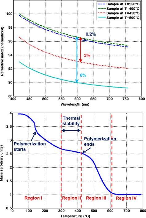 Dispersion Curves Of Refractive Index Of Samples Subjected At Different