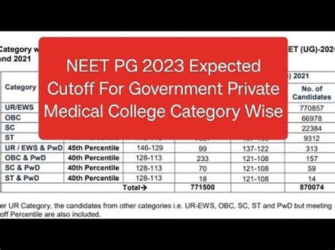 Neet Pg Expected Cutoff For Government Private Medical College