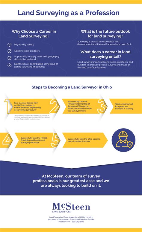 Career In Land Surveying An Infographic About The Profession