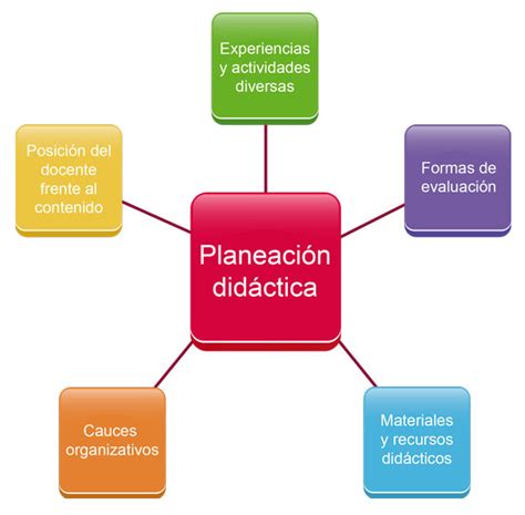 Lista 104 Foto Elementos De La Planeacion Didactica Y Evaluacion