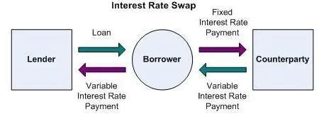 Interest Rate Swaps Explained