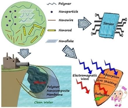 Multifunctions Of Polymer Nanocomposites Environmental Remediation