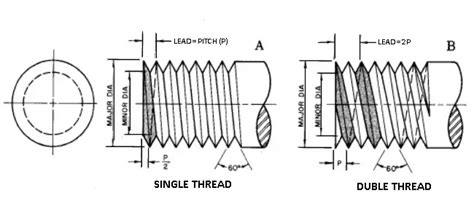 Types Of Screw Threads And Screw Thread Terminology Pdf