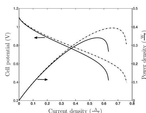 Cell Voltage And Power Density As A Function Of Current Density Solid