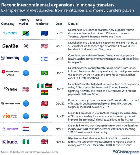 New Year New Markets For Money Transfers