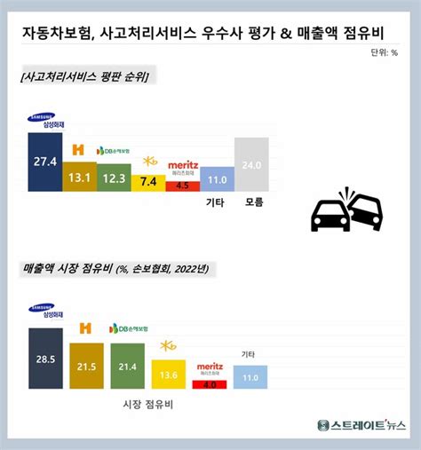 창간 11주년 여론조사 자동차 사고처리 “삼성화재 탁월 현대해상 Db손보 박빙”