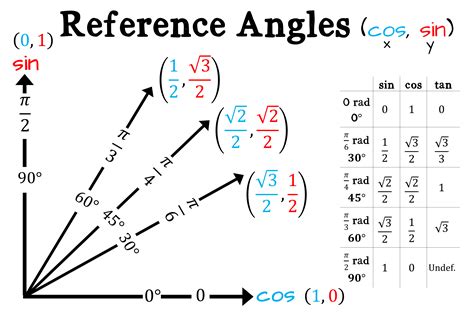 Reference Angle Calculator - copaxdish