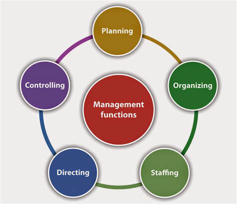 Functions Of Management