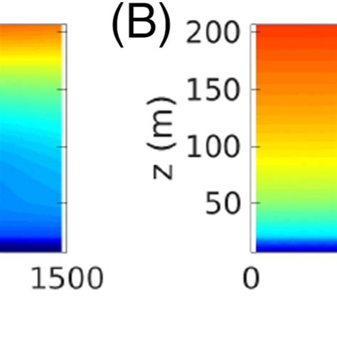 Mean Streamwise Velocity Field In The Vertical Plane Cut Trough The Hub