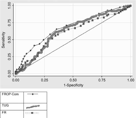 Comparison Of Receiver Operating Characteristics Curves Between The Download Scientific Diagram