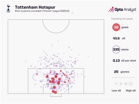 Tottenham Vs Crystal Palace Prediction And Preview Opta Analyst