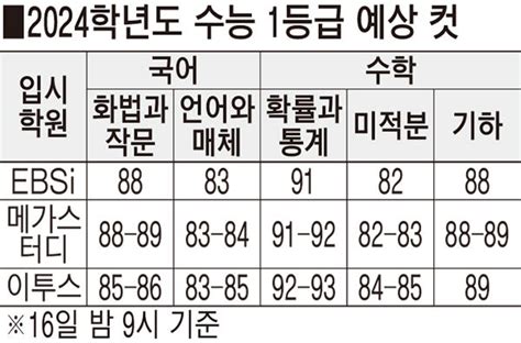 수능 등급컷 국어 83점 수학 82점 이상 1등급 예상 영남일보 사람과 지역의 가치를 생각합니다