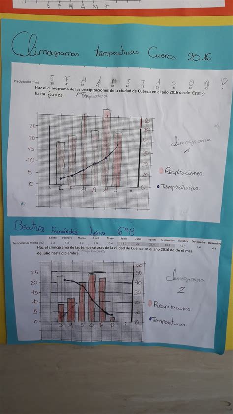 Los Gallifantes Del Cip Jos Montalvo Hacemos Un Climograma