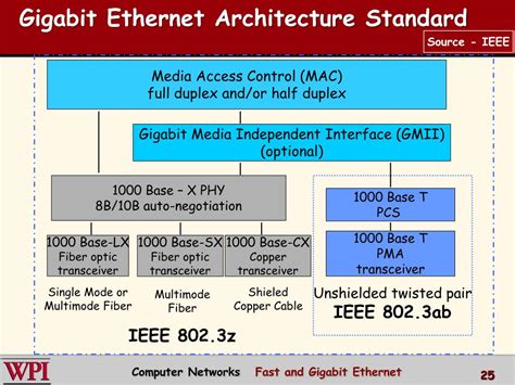 PPT - Fast Ethernet and Gigabit Ethernet PowerPoint Presentation, free ...