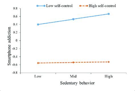 The Plot Of The Relationship Between Sedentary Behavior And