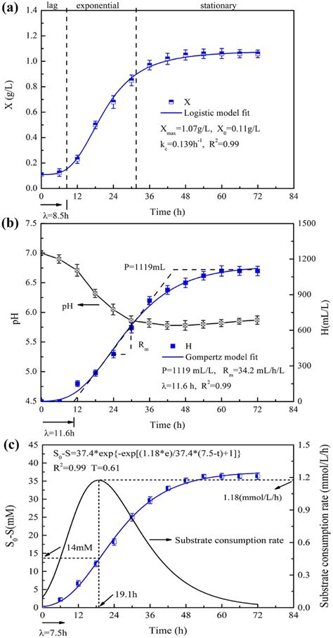 Kinetic Characteristics Of PSB A Cell Growth B Cumulative H2