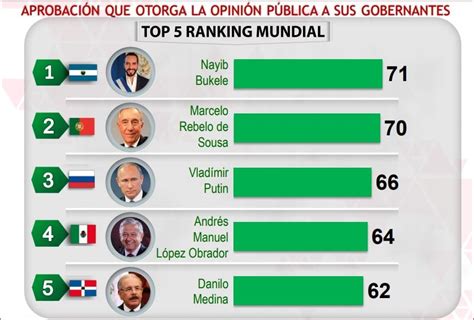 Amlo En El Top De Mandatarios Mejor Evaluados Del Mundo Mitofsky