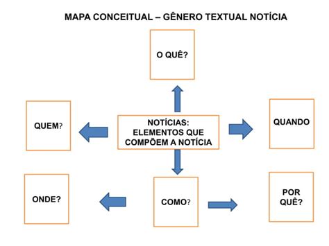 Mapa conceitual do gênero notícia 6º ano PPT