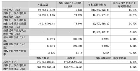 三季报 第三季度营收创历史新高！盛帮股份前三季度业绩向好 产能布局加速推进财富号东方财富网