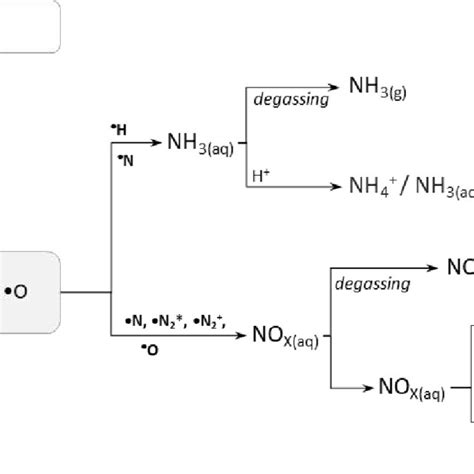 Pdf Reaction Pathway Of Nitrate And Ammonia Formation In The Plasma Electrolysis Process With