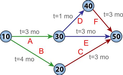 The Critical Path Method Cpm Technique