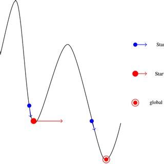 sasp organizational chart  scientific diagram