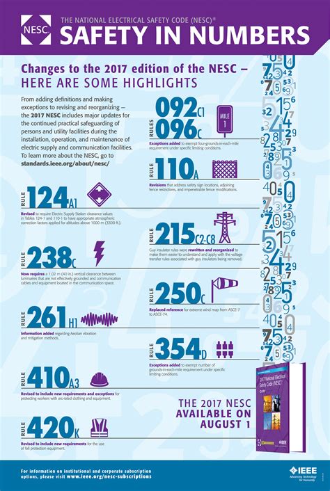 The 2017 National Electrical Safety Code NESC Rules To Live Work