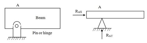 Types Of Beam Support Mechanical Engineering