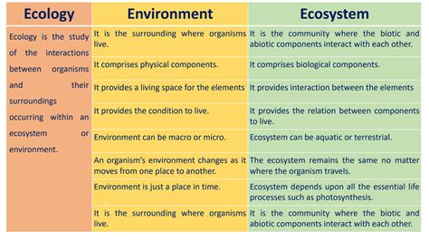 SOLUTION: Ecology, ecosystem of Components and types of ecosystem ...