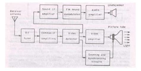 Block Diagram Of Television Transmitter