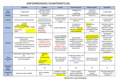 Cuadro Comparativo De Enfermedad Exantematicas Pdf Enfermedades Y