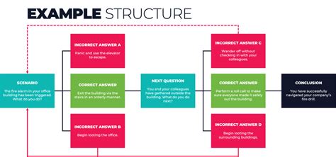 How To Create Interactive Branching Scenarios Ttro