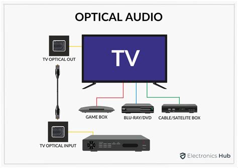 Hdmi Arc Vs Optical Comparison Guide And Differences Features Electronicshub Usa