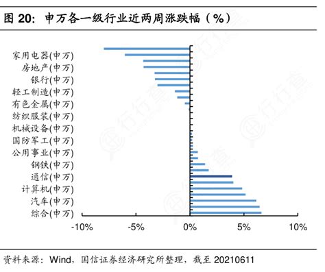 一起讨论下申万各一级行业近两周涨跌幅（）行行查行业研究数据库