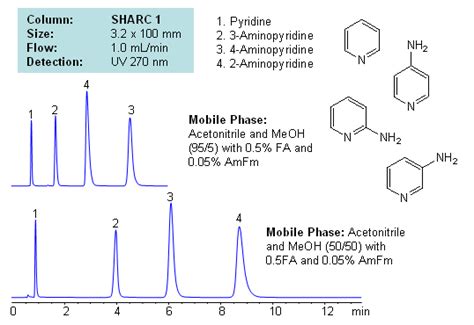 4 Aminopyridine SIELC