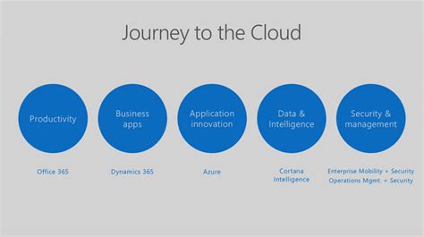 Microsoft 365 is the company's new cloud services bundle for businesses