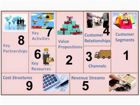 Mengenal Bisnis Model Canvas