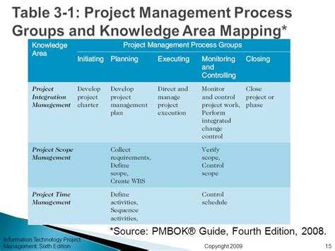 Pmbok Guide Knowledge Areas Process Groups Detailed 40 Off