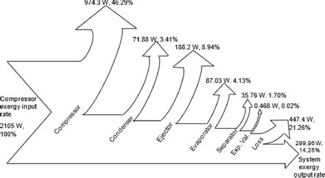 Exergy Loss And Flow Grassmann Diagram For The Eerc At The Design Download Scientific Diagram