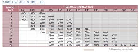 Superlok Pressure Ratings