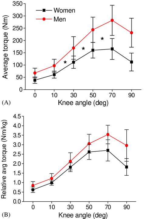 Isometric Knee Extensor Average Torque In A Absolute N M And B