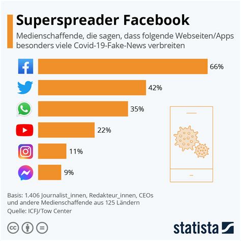 Infografik Superspreader Facebook Statista Hot Sex Picture