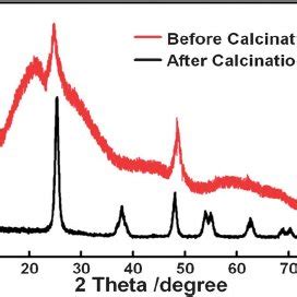 A C Typical Tem Images At Di Ff Erent Magni Fi Cations Of Black